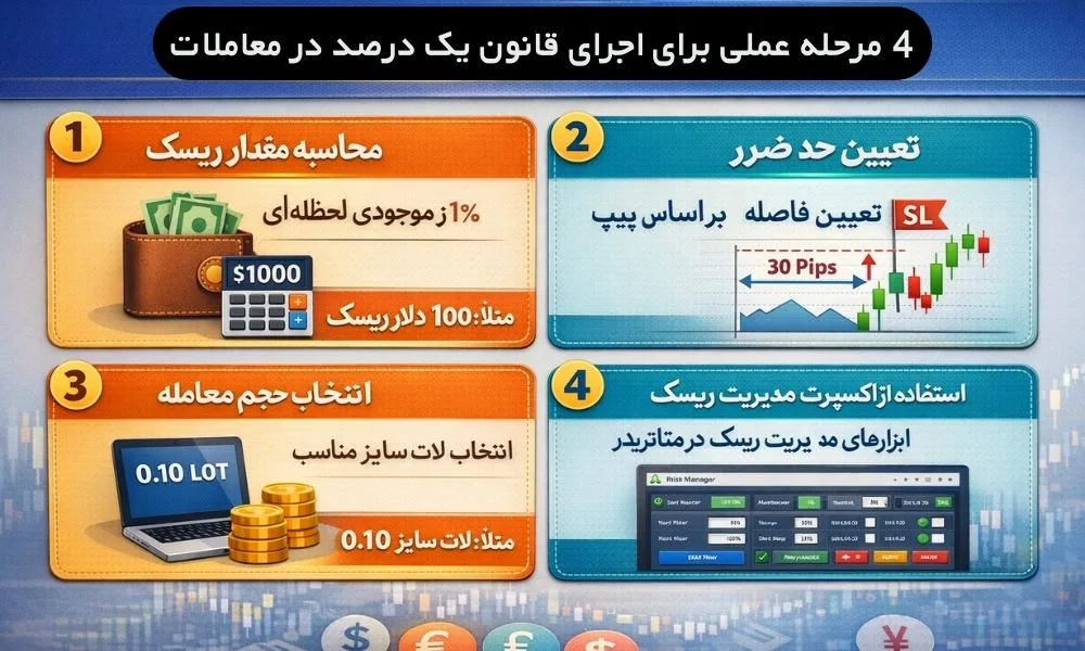 4 مرحله عملی برای اجرای قانون یک درصد در معاملات