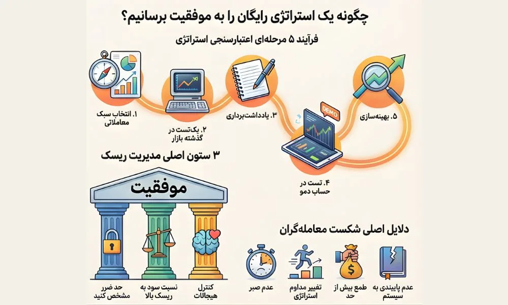 3. مراحل 5 گانه برای شخصی سازی و تست استراتژی های رایگان