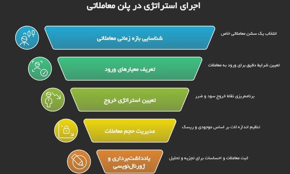 چگونه یک استراتژی معاملاتی را در پلن خود پیاده‌سازی کنیم؟