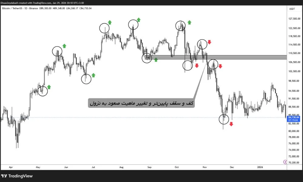 1. شناسایی تغییر ماهیت بازار