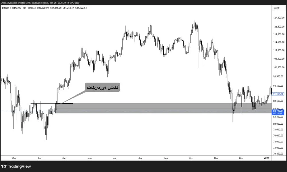 2. تشخیص اردربلاکهای معتبر (Order Blocks)