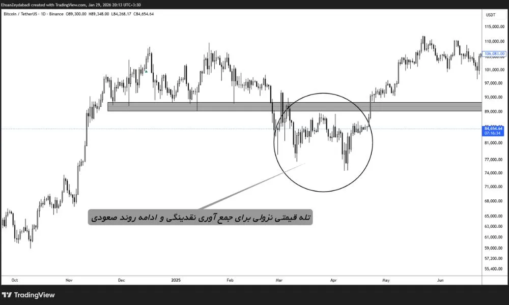3. درک مهندسی نقدینگی