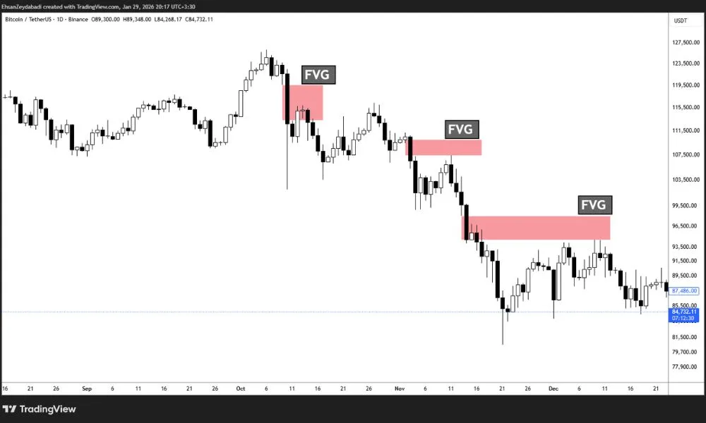 4. شناسایی شکاف ارزش منصفانه (Fair Value Gap)