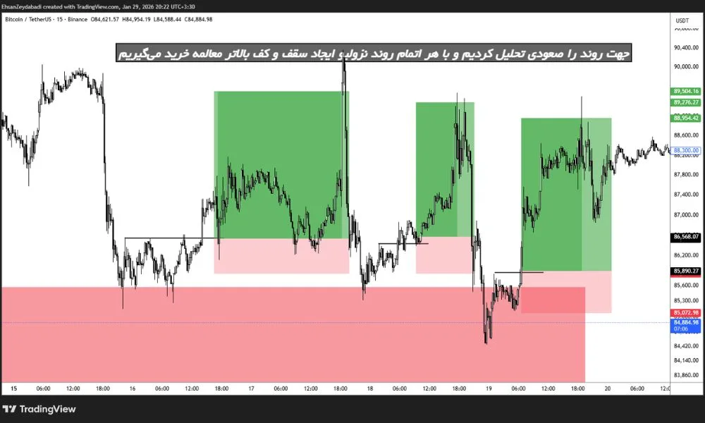 گام سوم: تاییدیه در تایمفریم ورود