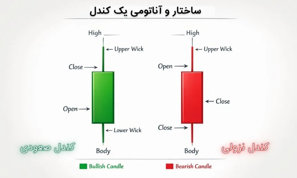 تاریخچه و فلسفه کندل استیک