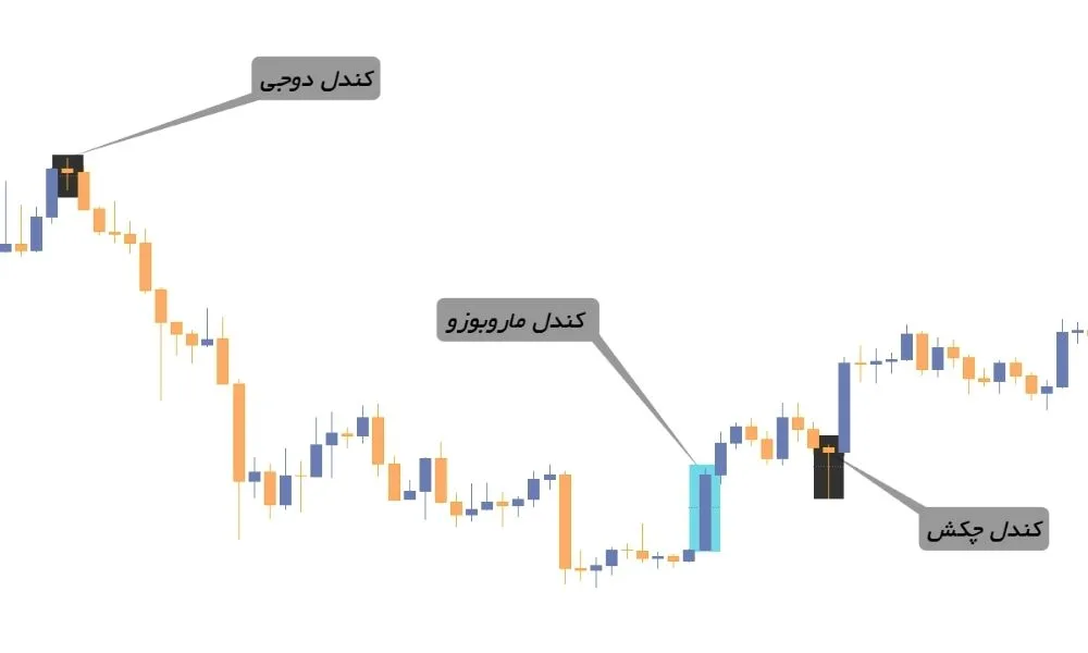 شناسایی الگوهای تک کندلی در نمودار