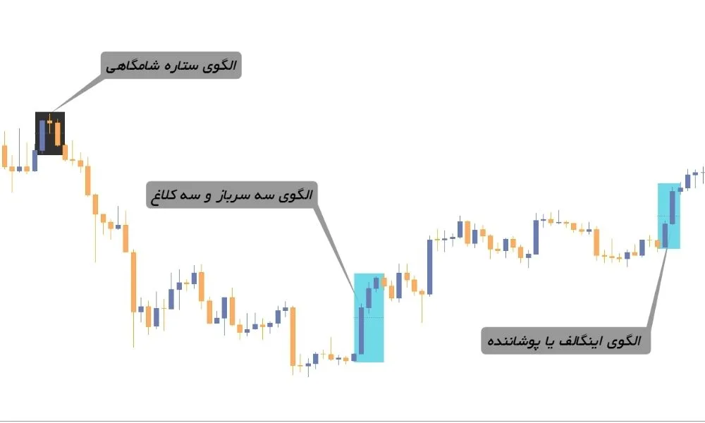 الگوهای چند کندلی و تاییدیه‌های بازگشتی