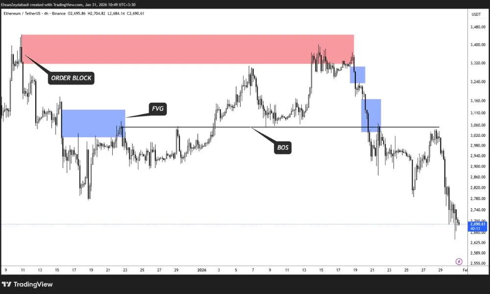 اسمارت مانی یا SMC چیست؟