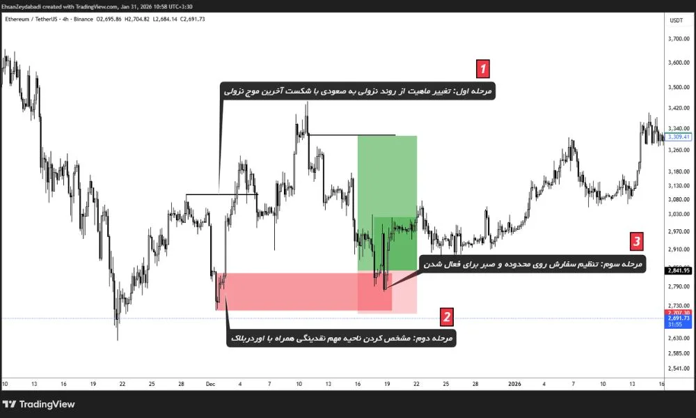 بهینه سازی نقاط ورود و خروج در اسمارت مانی