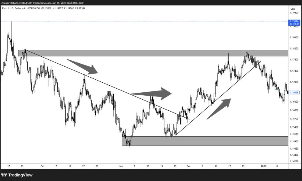 ساختار نمودارها و عوامل مهم تحلیل تکنکیال در ساختار شکل‌گیری قمیت‌ها