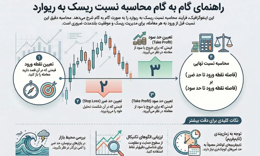 گام‌های عملی برای محاسبه دقیق ریسک به ریوارد