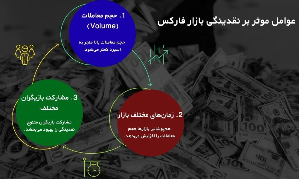 عوامل موثر بر نقدینگی بازار فارکس