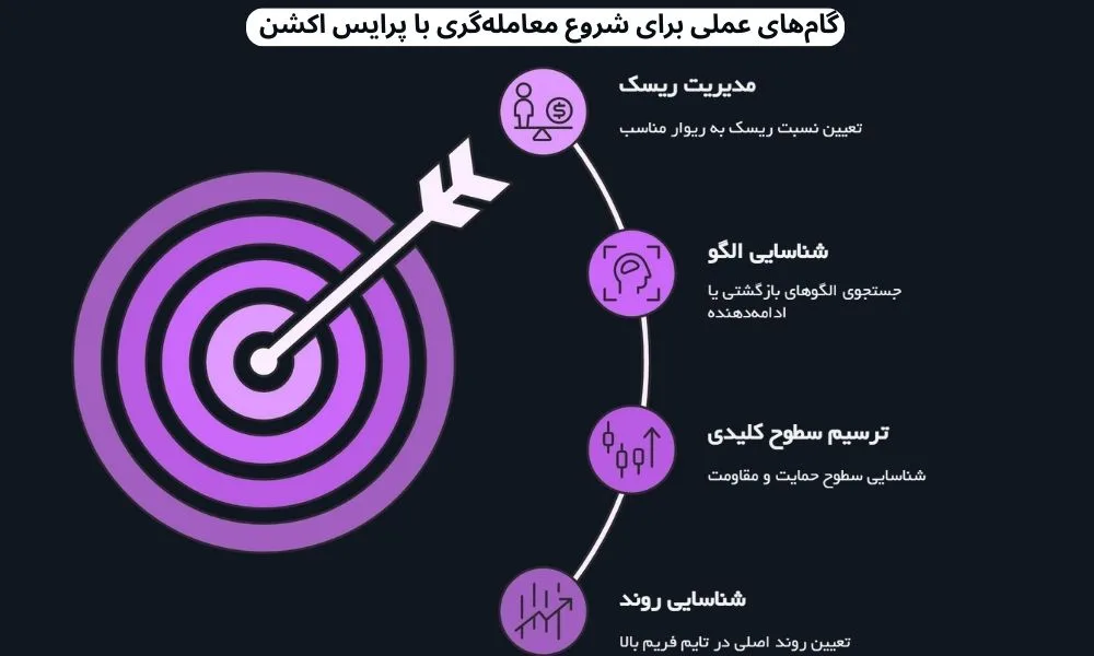 گام‌های عملی برای شروع معامله‌گری با پرایس اکشن