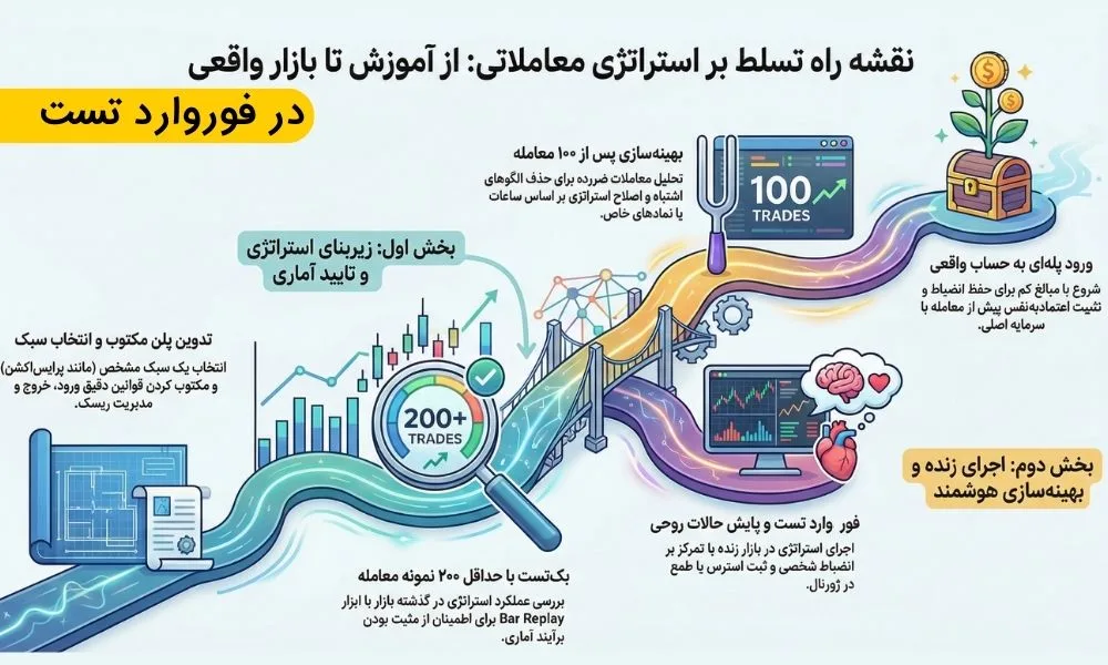 مراحل گامبهگام برای اجرای یک فوروارد تست موفق