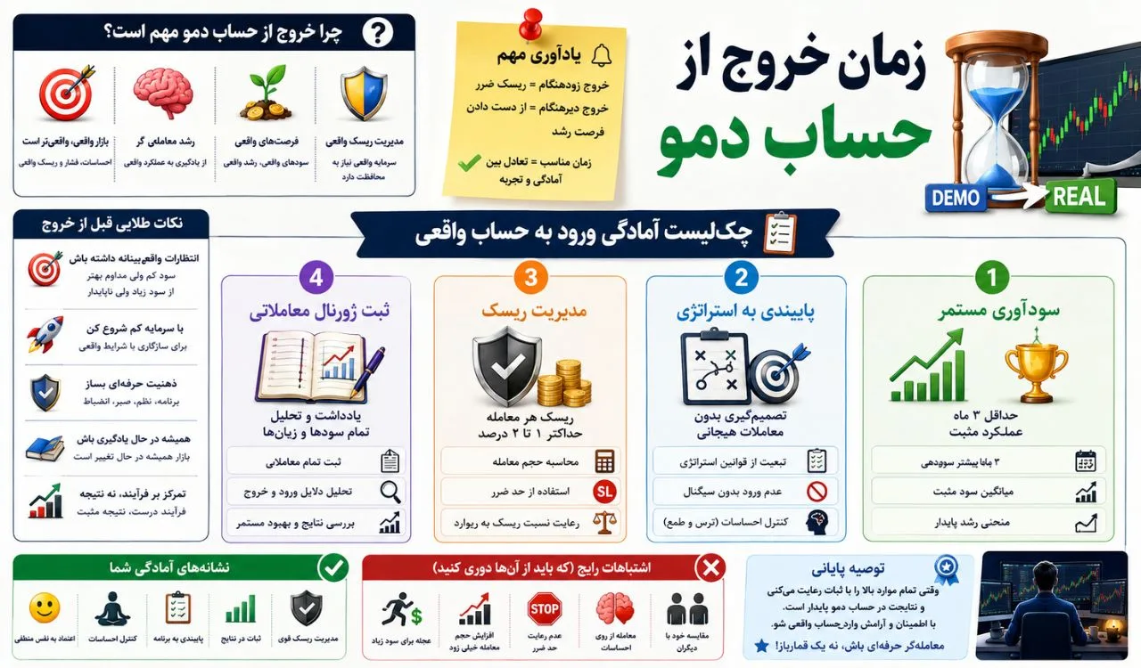 چه فاکتور هایی نشان دهنده زمان خروج از حساب دمو است؟