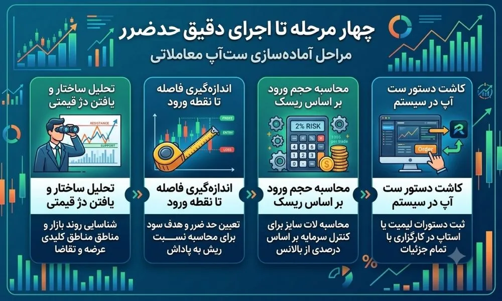 چگونه استراتژی حد ضرر خود را در 4 مرحله بدون خطا پیاده کنیم؟