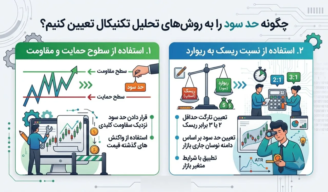 چگونه حد سود را به روش ‌های تحلیل تکنیکال تعیین کنیم؟