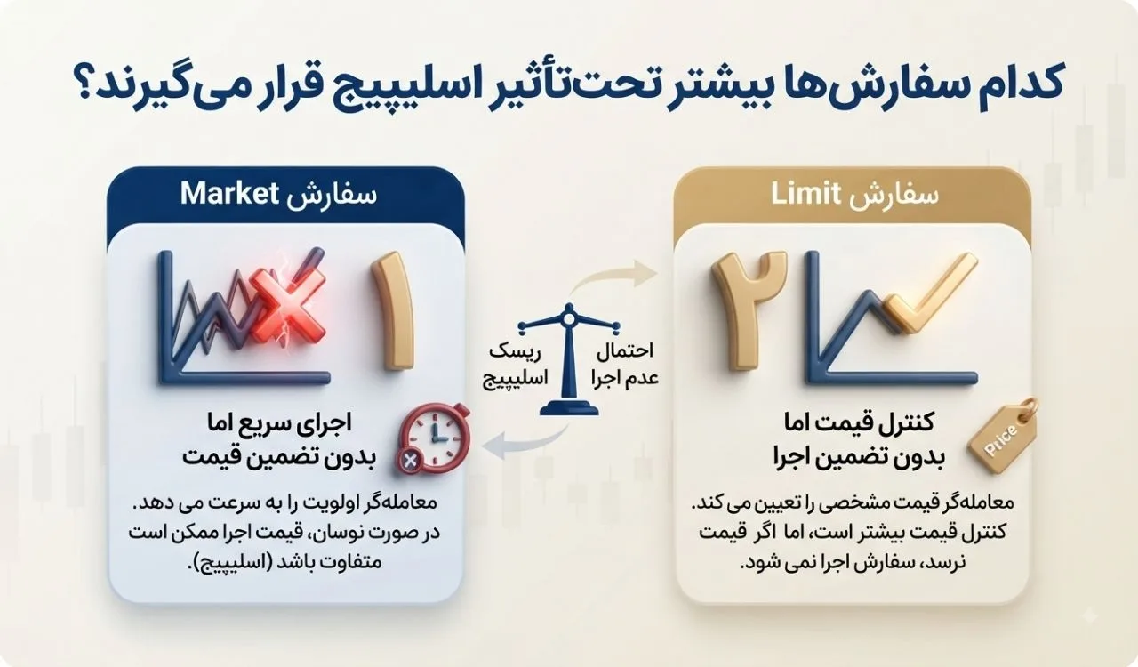 کدام سفارش ها بیشتر تحتتأثیر اسلیپیج قرار می گیرند؟