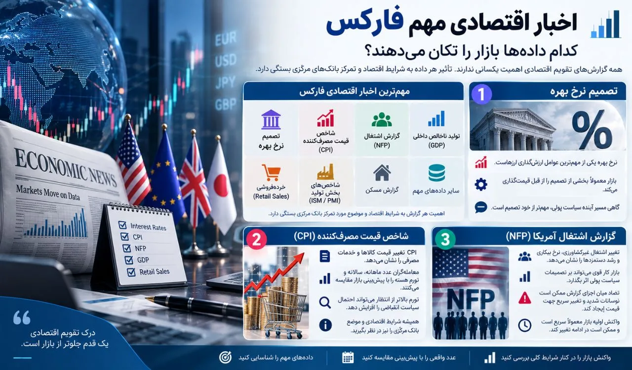 اخبار اقتصادی مهم فارکس شامل چه گزارشهایی میشوند؟