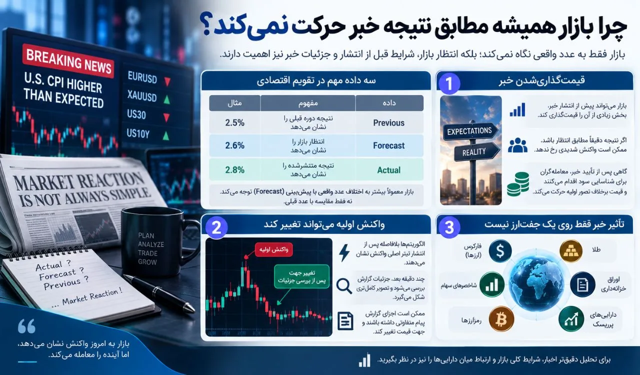 چرا بازار همیشه مطابق نتیجه خبر حرکت نمیکند؟